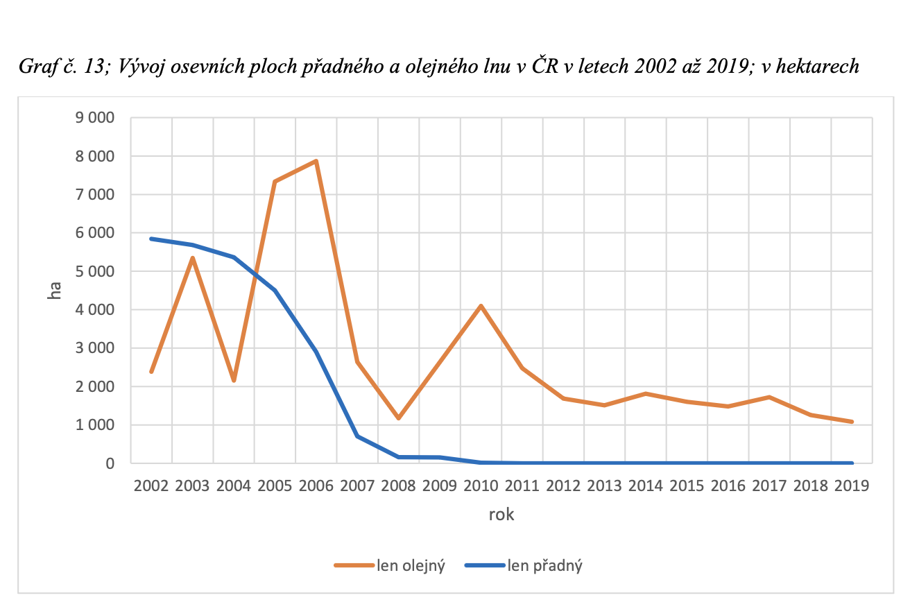 vývoj pěstování lnu přadného v čr